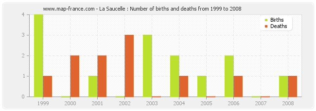 La Saucelle : Number of births and deaths from 1999 to 2008